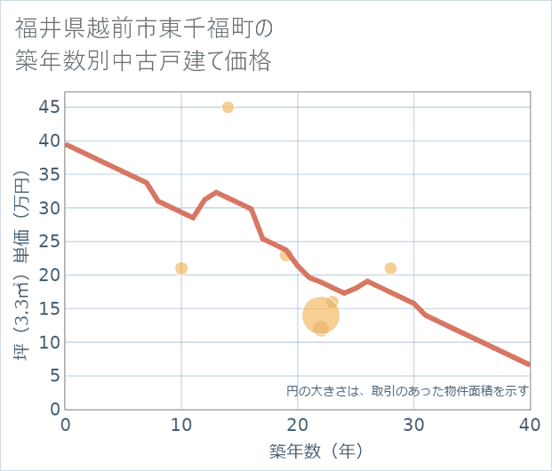 福井県越前市東千福町の築年数別の中古戸建て坪単価