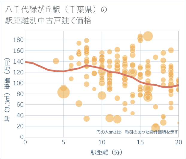 八千代緑が丘駅(千葉県)の徒歩距離別の中古戸建て坪単価