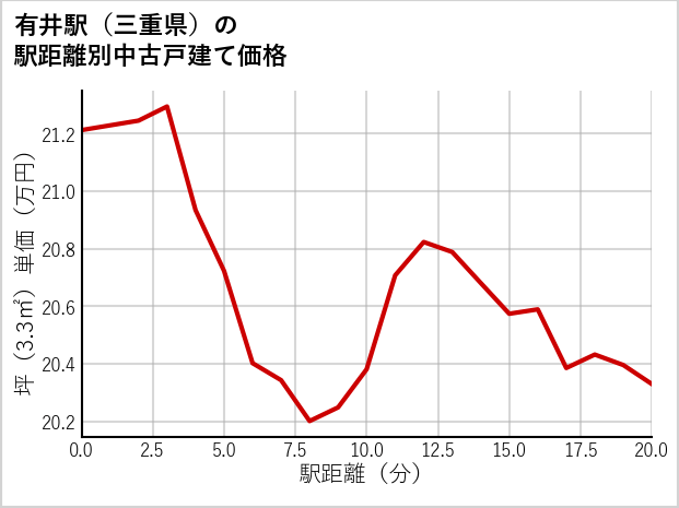 有井駅（三重県）の徒歩距離別の中古戸建て坪単価