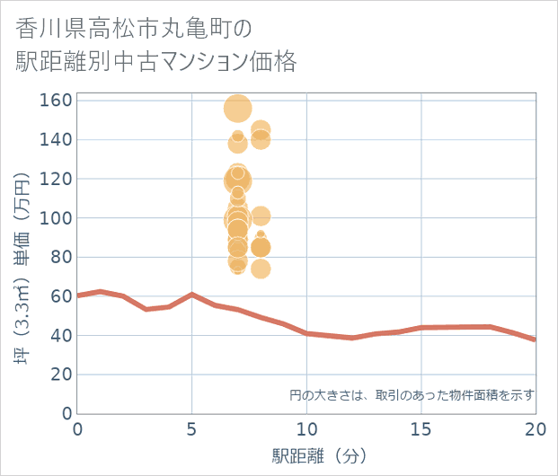 香川県高松市丸亀町の徒歩距離別の中古マンション坪単価