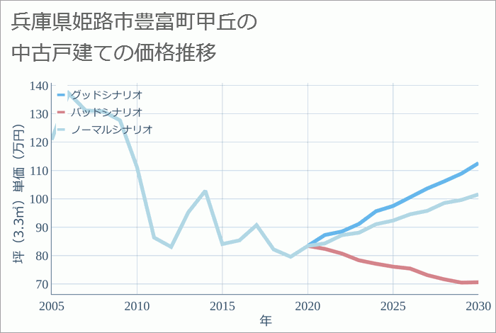 兵庫県姫路市豊富町甲丘の中古戸建て価格推移