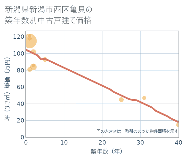 新潟県新潟市西区亀貝の築年数別の中古戸建て坪単価