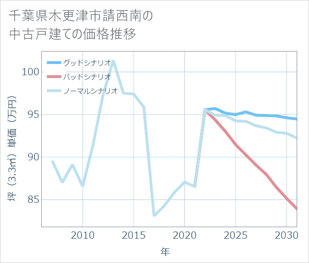 千葉県木更津市請西南の中古戸建て価格推移