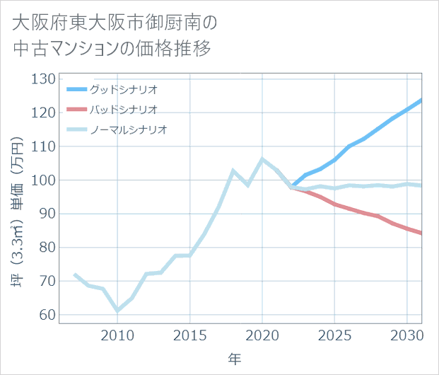 大阪府東大阪市御厨南の中古マンション価格推移