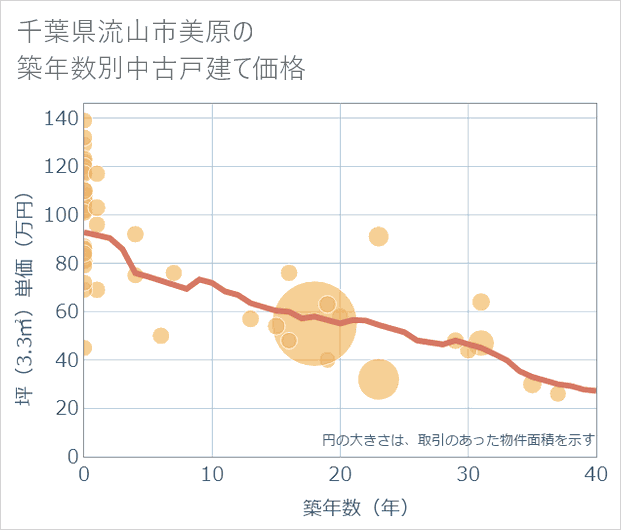 千葉県流山市美原の築年数別の中古戸建て坪単価