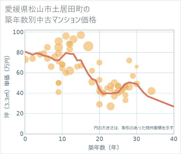 愛媛県松山市土居田町の築年数別の中古マンション坪単価