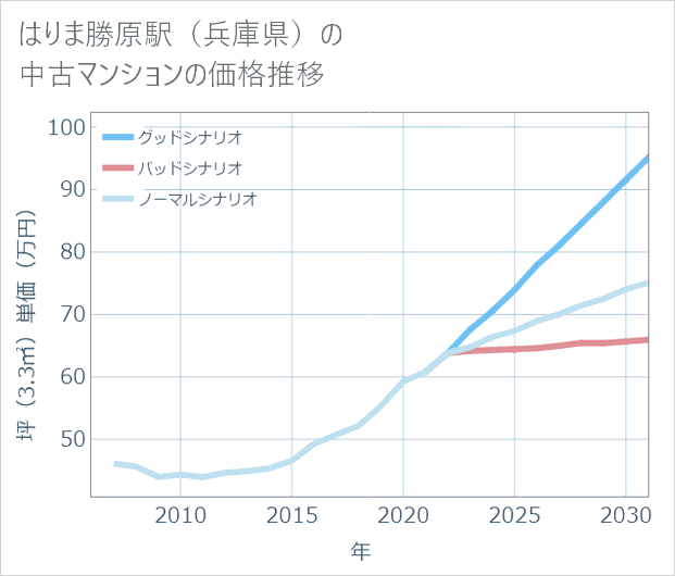 はりま勝原駅(兵庫県)の中古マンション価格推移