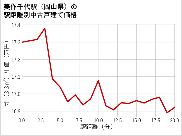 美作千代駅（岡山県）の徒歩距離別の中古戸建て坪単価