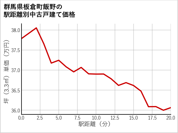 群馬県板倉町飯野の徒歩距離別の中古戸建て坪単価