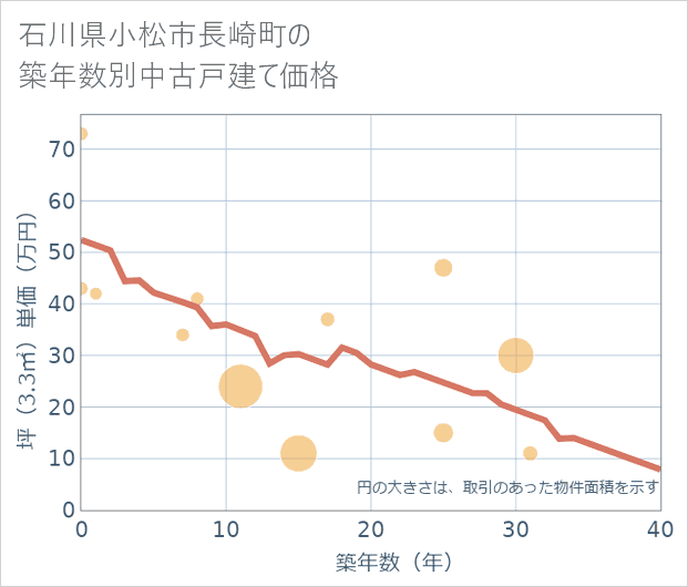 石川県小松市長崎町の築年数別の中古戸建て坪単価