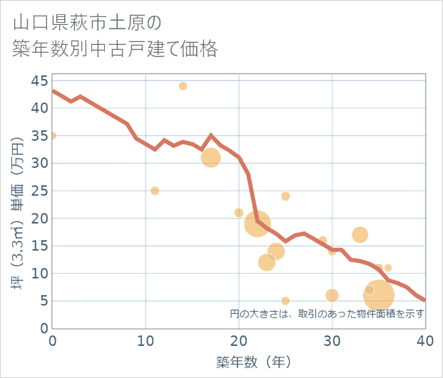 山口県萩市土原の築年数別の中古戸建て坪単価