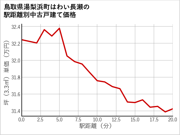 鳥取県湯梨浜町はわい長瀬の徒歩距離別の中古戸建て坪単価