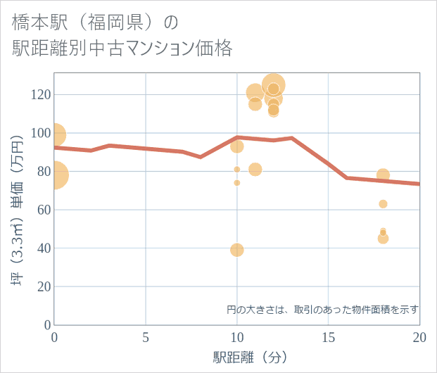 橋本駅(福岡県)の徒歩距離別の中古マンション坪単価
