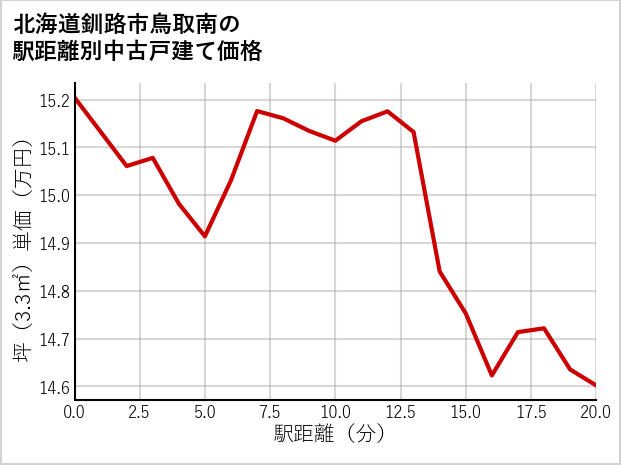 北海道釧路市鳥取南の徒歩距離別の中古戸建て坪単価