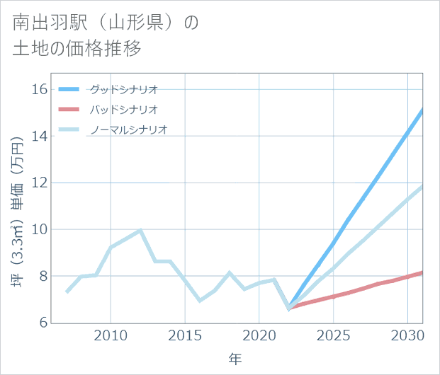 南出羽駅(山形県)の土地価格推移