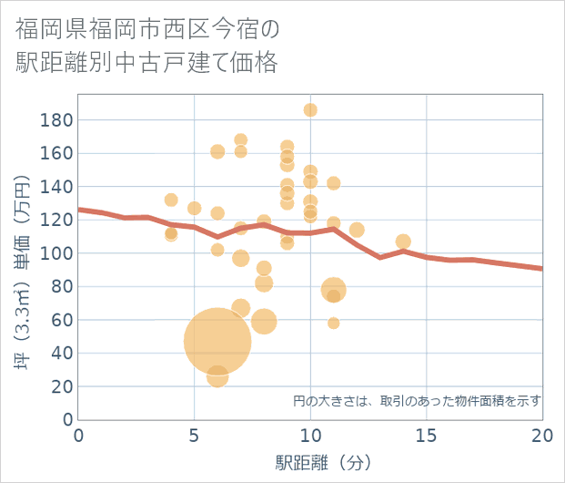 福岡県福岡市西区今宿の徒歩距離別の中古戸建て坪単価