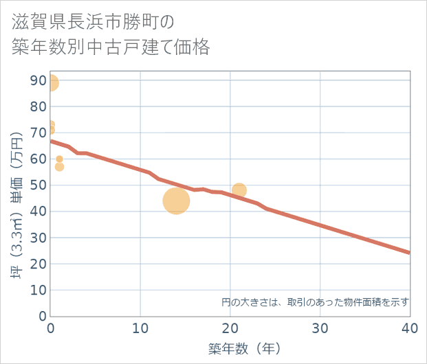 滋賀県長浜市勝町の築年数別の中古戸建て坪単価