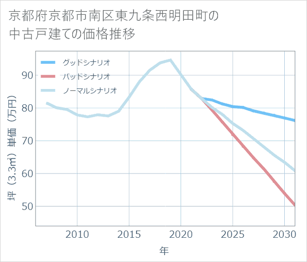 京都府京都市南区東九条西明田町の中古戸建て価格推移