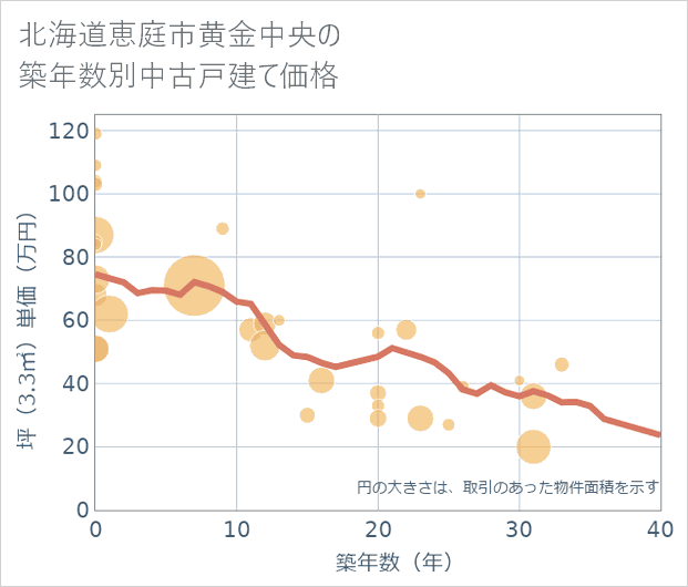 北海道恵庭市黄金中央の築年数別の中古戸建て坪単価