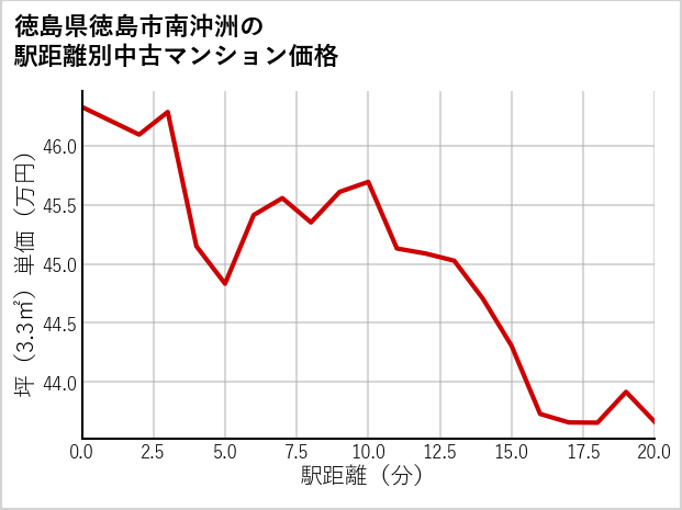 徳島県徳島市南沖洲の徒歩距離別の中古マンション坪単価