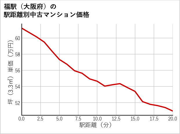 福駅（大阪府）の徒歩距離別の中古マンション坪単価