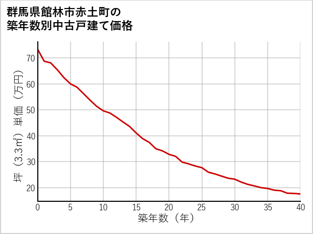 群馬県館林市赤土町の築年数別の中古戸建て坪単価