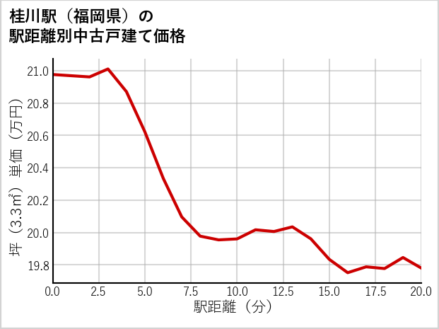 桂川駅（福岡県）の徒歩距離別の中古戸建て坪単価