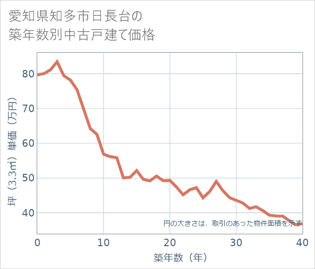 愛知県知多市日長台の築年数別の中古戸建て坪単価