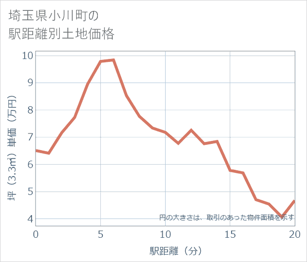 埼玉県小川町の徒歩距離別の土地坪単価