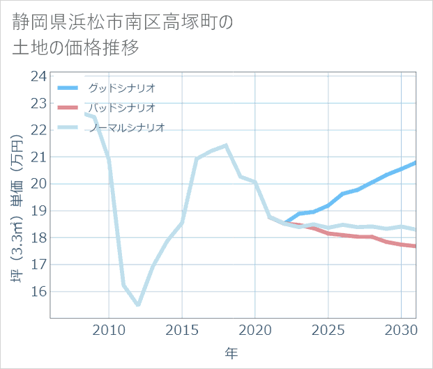 静岡県浜松市南区高塚町の土地価格推移