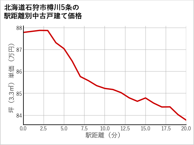 北海道石狩市樽川5条の徒歩距離別の中古戸建て坪単価