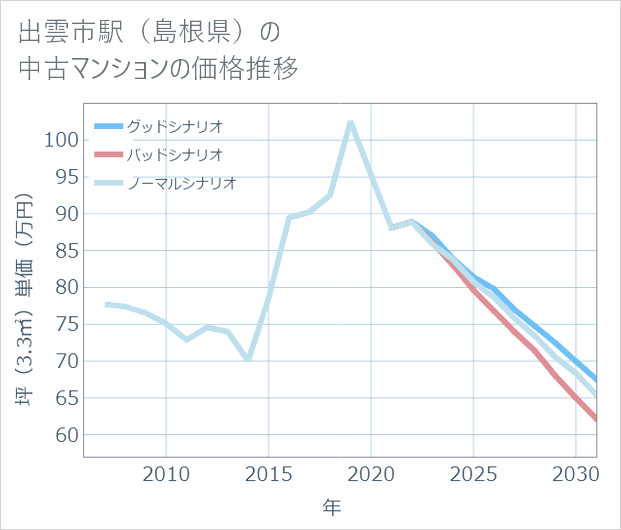 出雲市駅(島根県)の中古マンション価格推移