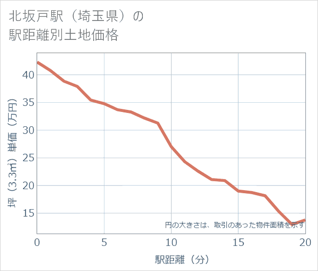 北坂戸駅(埼玉県)の徒歩距離別の土地坪単価