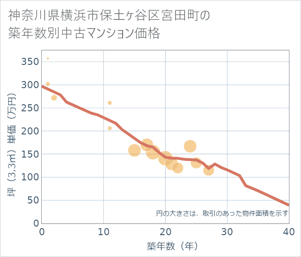 神奈川県横浜市保土ケ谷区宮田町の築年数別の中古マンション坪単価