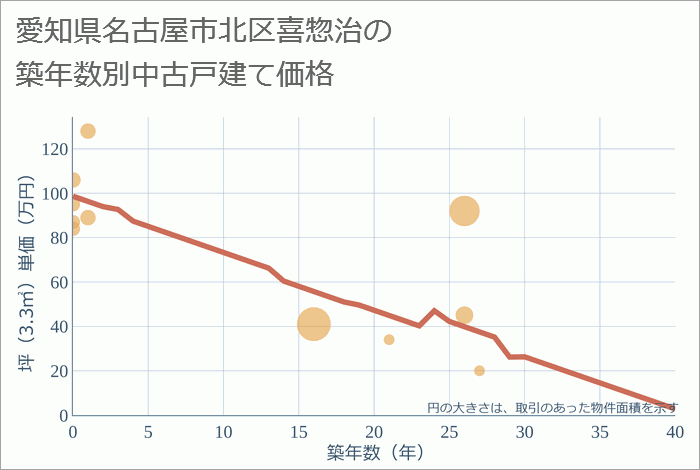 愛知県名古屋市北区喜惣治の築年数別の中古戸建て坪単価