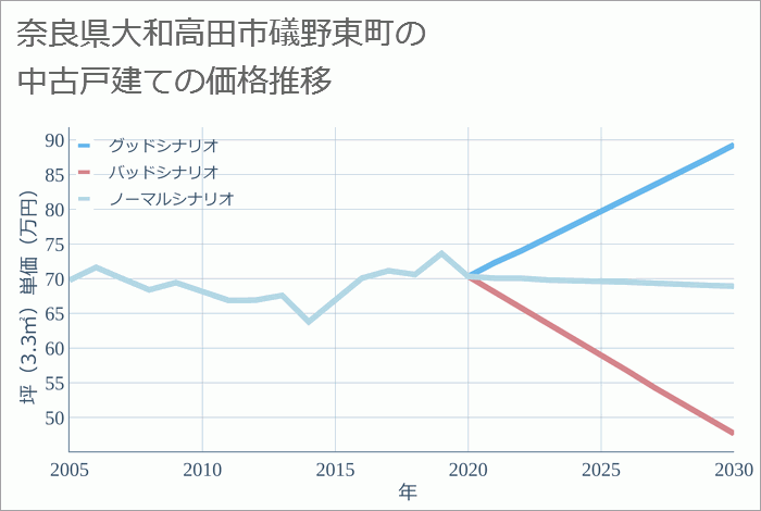 奈良県大和高田市礒野東町の中古戸建て価格推移