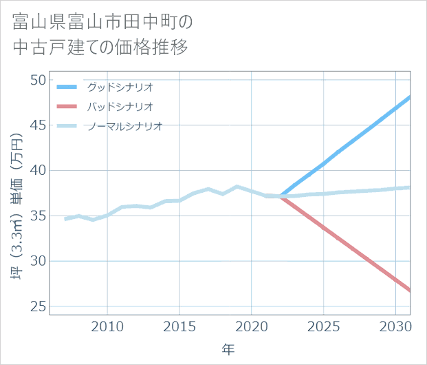 富山県富山市田中町の中古戸建て価格推移