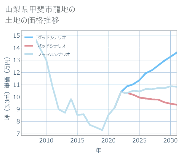 山梨県甲斐市龍地の土地価格推移