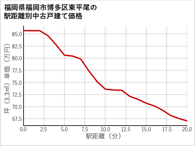 福岡県福岡市博多区東平尾の徒歩距離別の中古戸建て坪単価