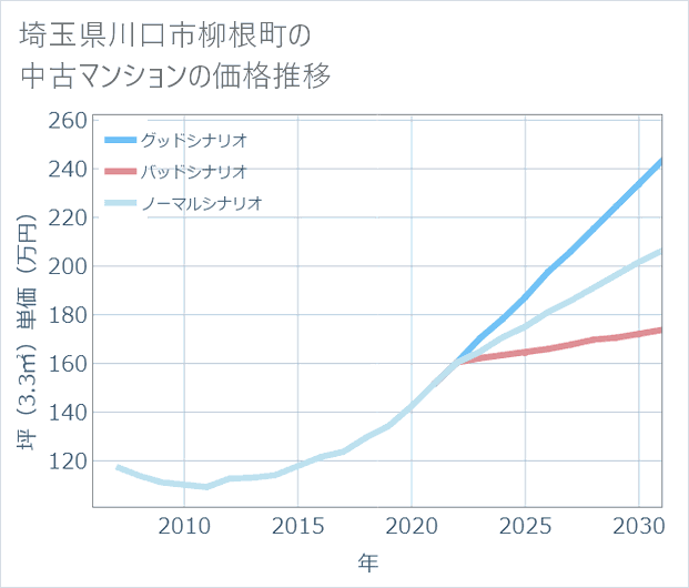 埼玉県川口市柳根町の中古マンション価格推移