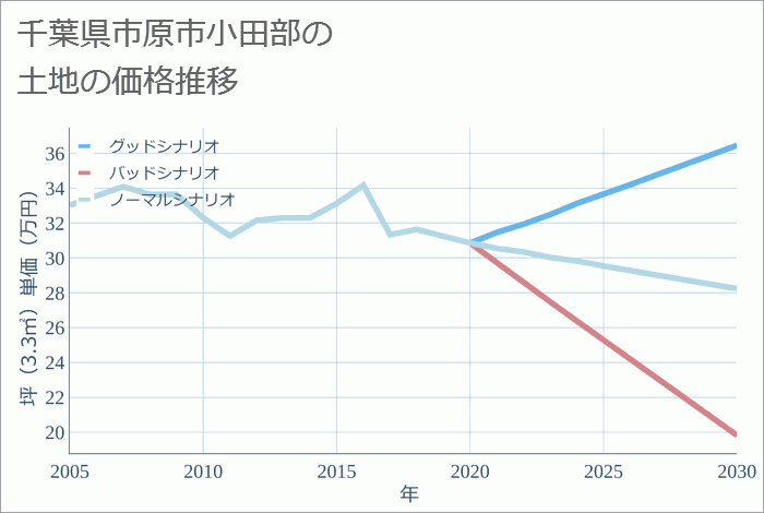 千葉県市原市小田部の土地価格推移