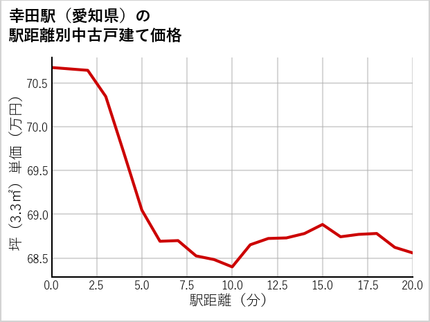 幸田駅（愛知県）の徒歩距離別の中古戸建て坪単価