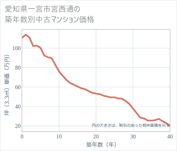愛知県一宮市宮西通の築年数別の中古マンション坪単価