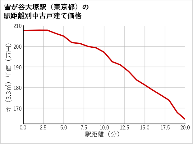 雪が谷大塚駅（東京都）の徒歩距離別の中古戸建て坪単価