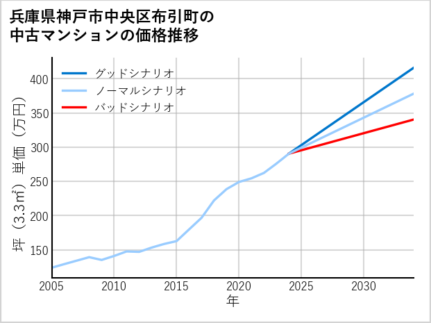 兵庫県神戸市中央区布引町の中古マンション価格推移