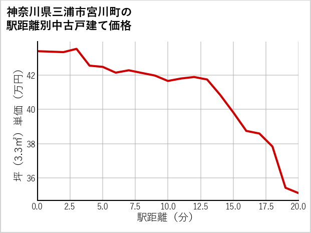 神奈川県三浦市宮川町の徒歩距離別の中古戸建て坪単価