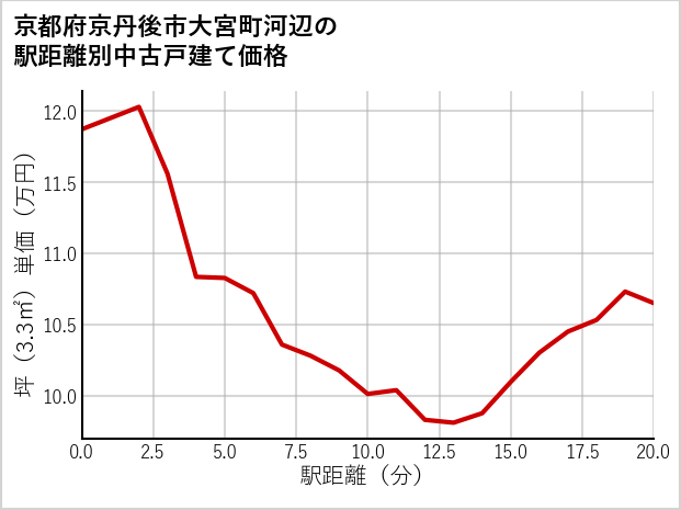 京都府京丹後市大宮町河辺の徒歩距離別の中古戸建て坪単価