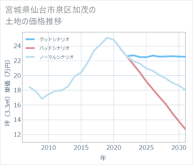宮城県仙台市泉区加茂の土地価格推移