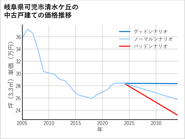 岐阜県可児市清水ケ丘の中古戸建て価格推移