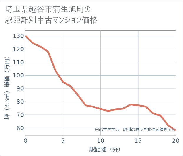 埼玉県越谷市蒲生旭町の徒歩距離別の中古マンション坪単価
